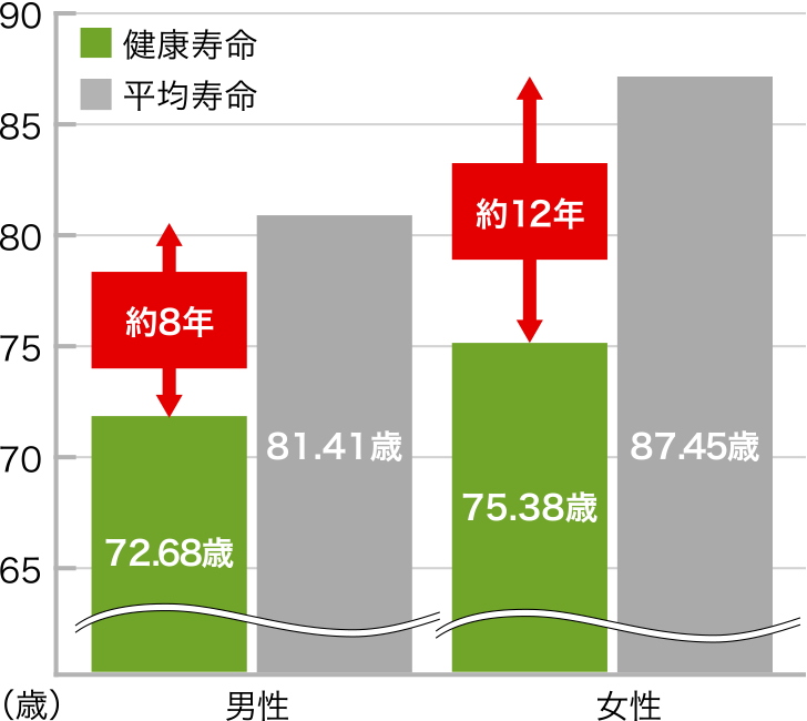 健康寿命と平均寿命