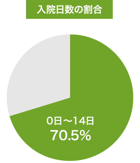 入院日数の割合
